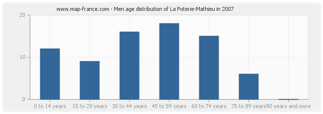 Men age distribution of La Poterie-Mathieu in 2007